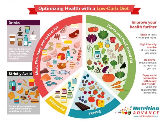 Low Carb Diet