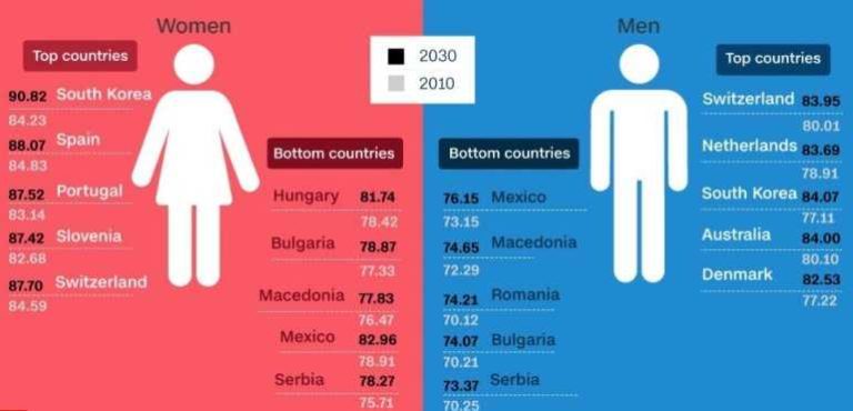 life expectancy in USA