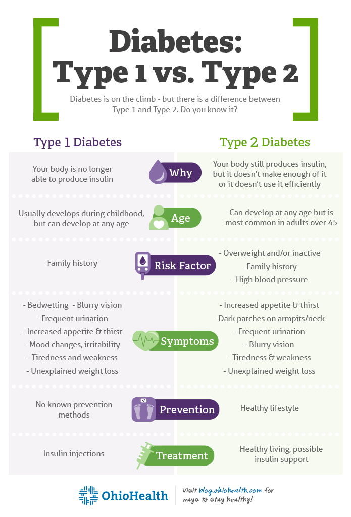 Type 1 and Type 2 Diabetes