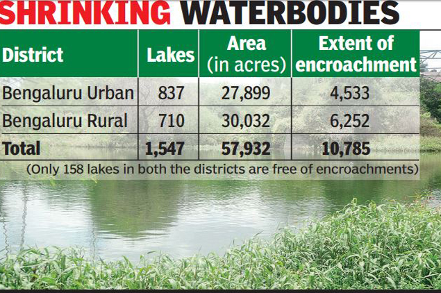 Bangalore lost lakes