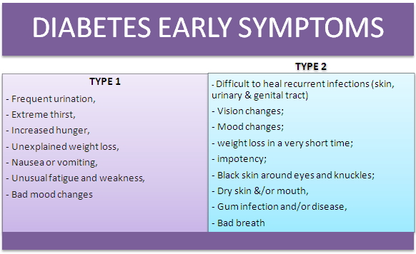 Early Warning Signs and Symptoms Of Diabetes
