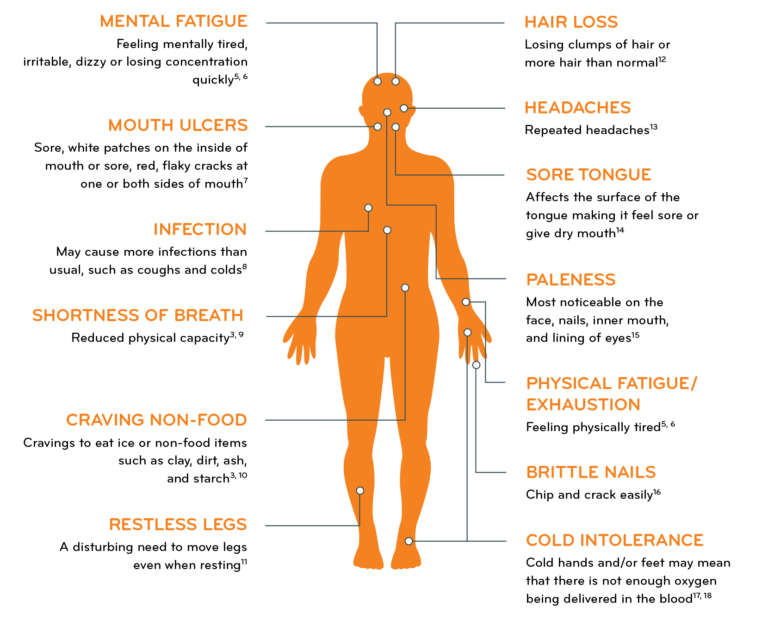 Iron Deficiency