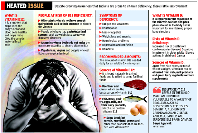 VITAMIN B Deficiency