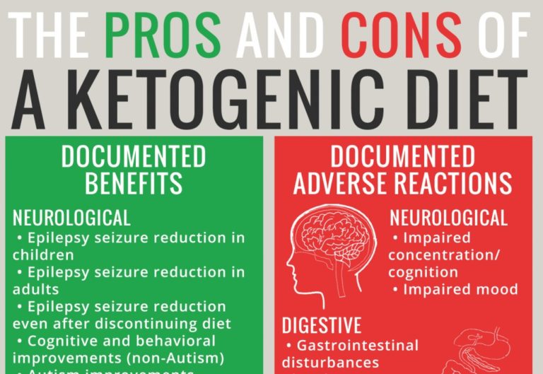 Ketogenic Diet