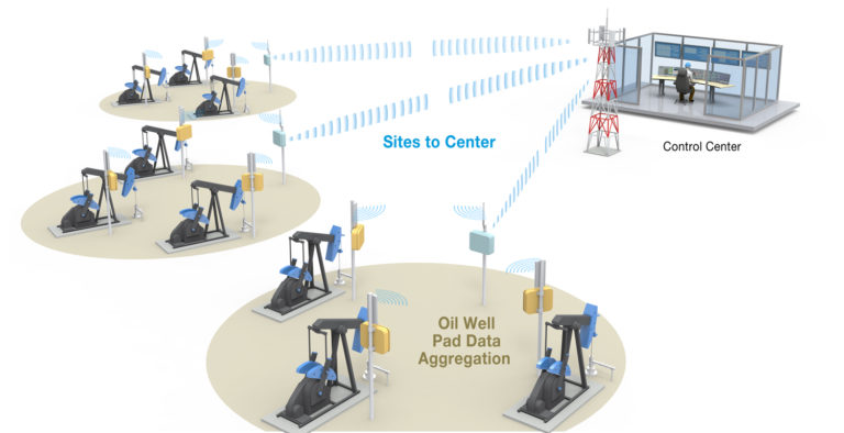 What Are Digital Oilfields and What is Their Purpose