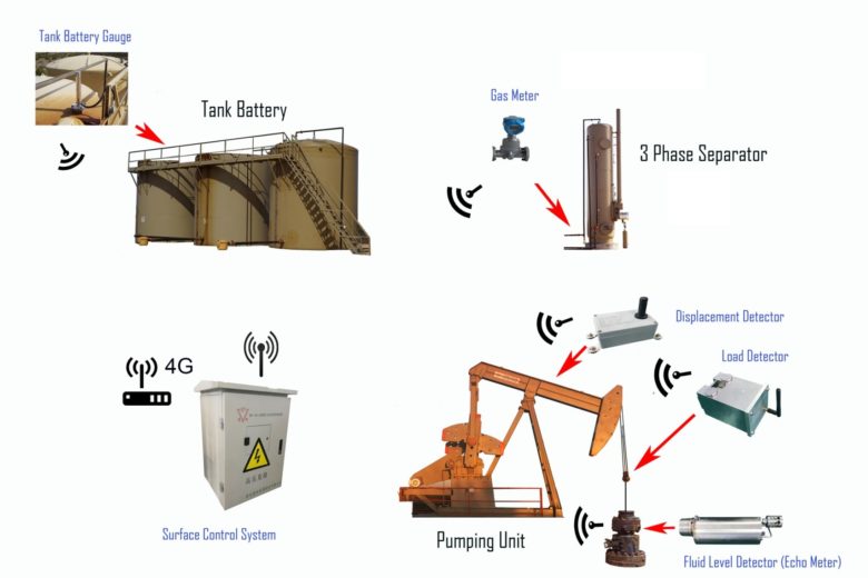 What Are Digital Oilfields and What is Their Purpose